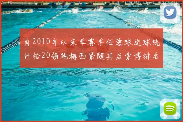 自2010年以来单赛季任意球进球统计恰20领跑梅西紧随其后索博排名第22